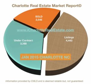 CHARLOTTE NC REAL ESTATE MARKET REPORT JAN 2015