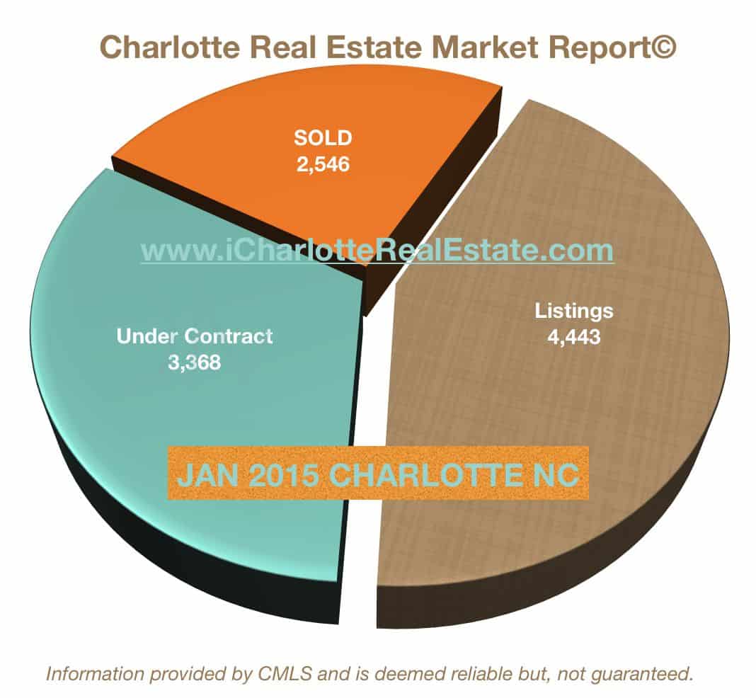 Charlotte Regional Market Report JAN 2015 Charlotte NC Homes for Sale