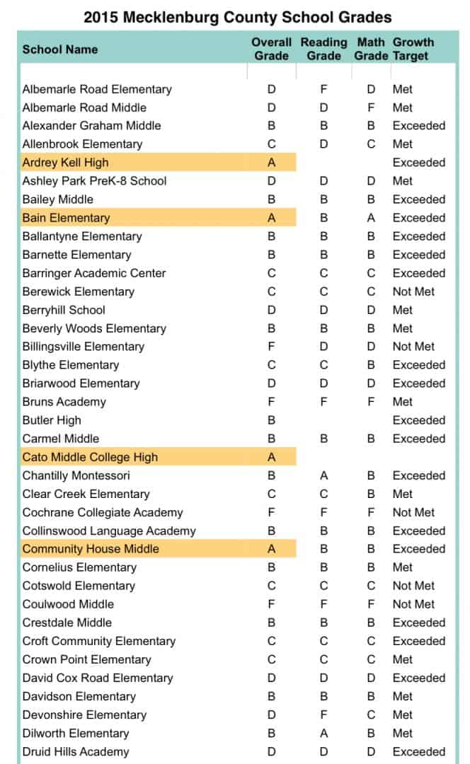2014 School Grades Mecklenburg County