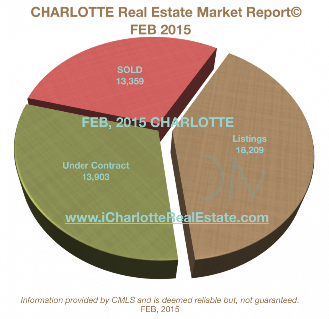 Charlotte NC Real Estate market report - sales, new listings, new escrows