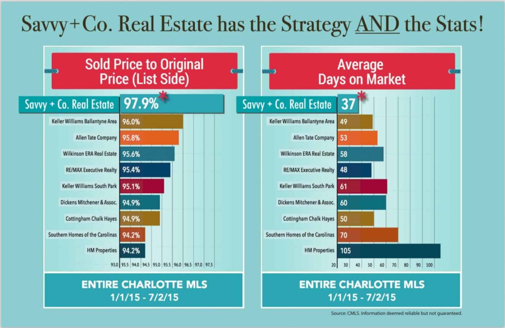 Best Sales Stats in the Charlotte real estate market