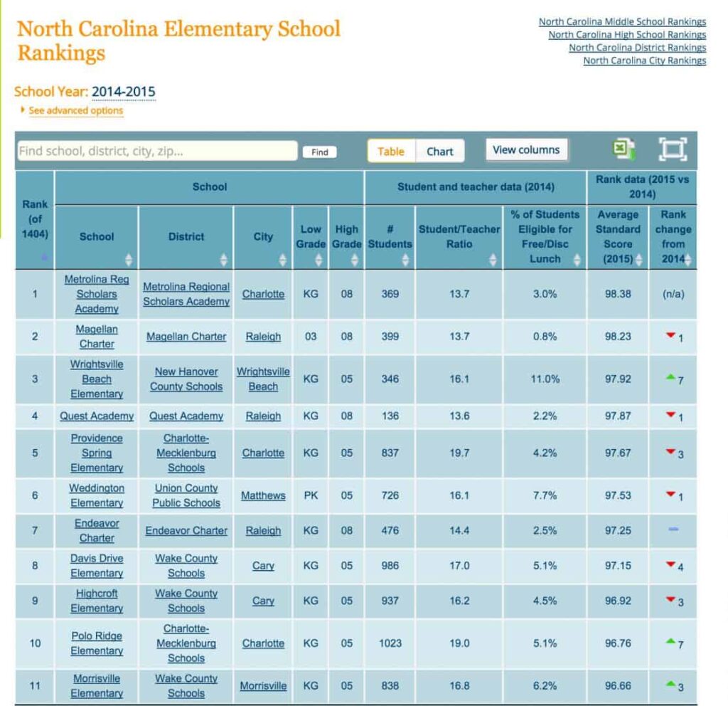 North Carolina School Rankings 2015