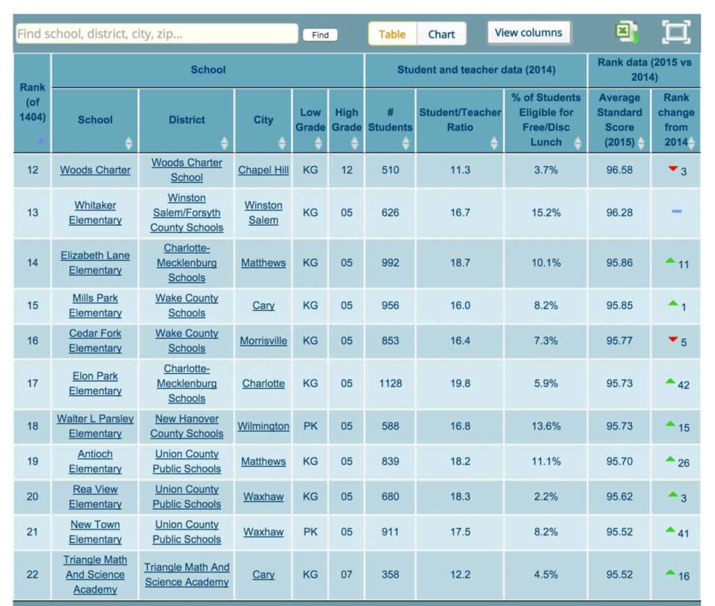 NC School Rankings 2015