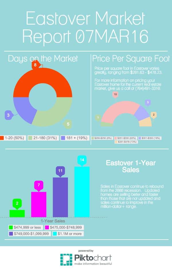 Eastover Real Estate Market Report