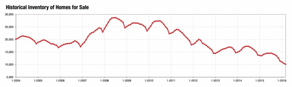 Historical Inventory of Homes for Sale