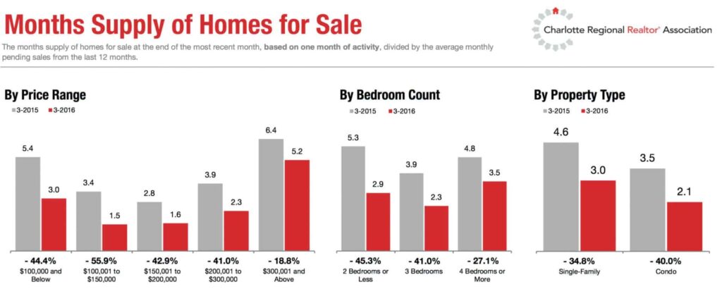 Current Home Inventory End of Q1 2016