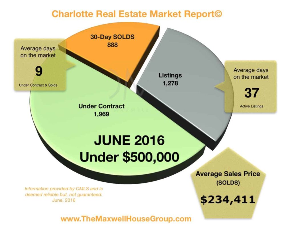 Charlotte real estate market report JUNE 2016