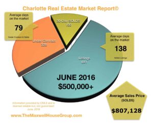 Charlotte luxury home market report JUNE 2016