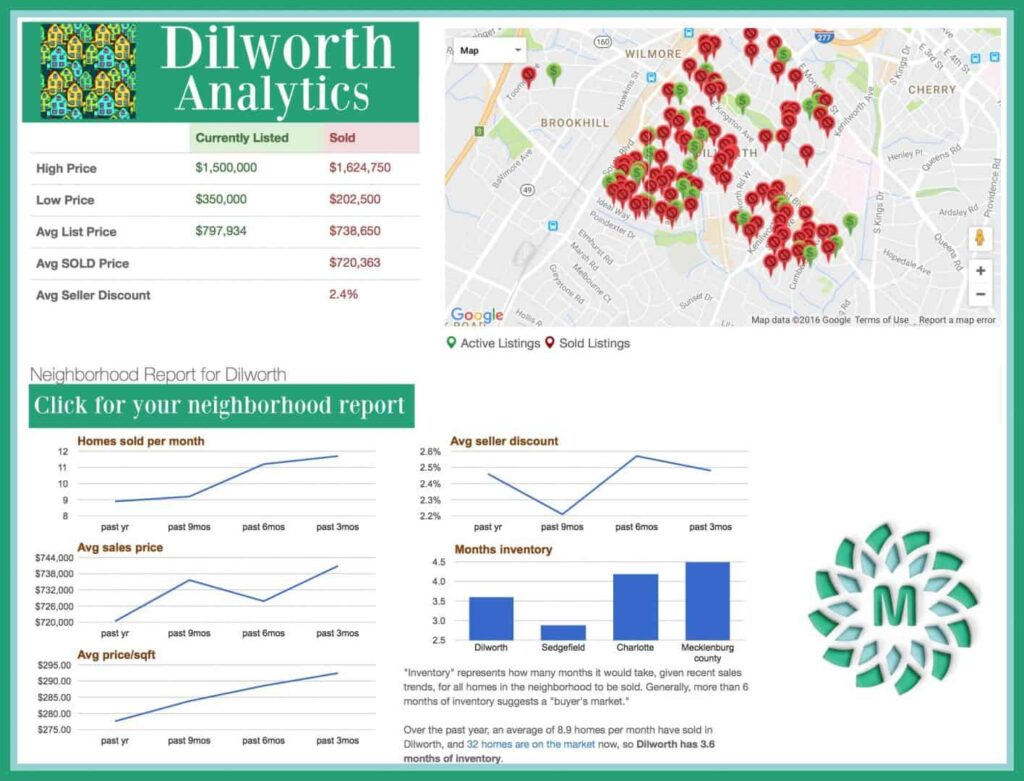 Zip Code 28203 Market Report AUG 2016 Charlotte NC Homes for Sale By