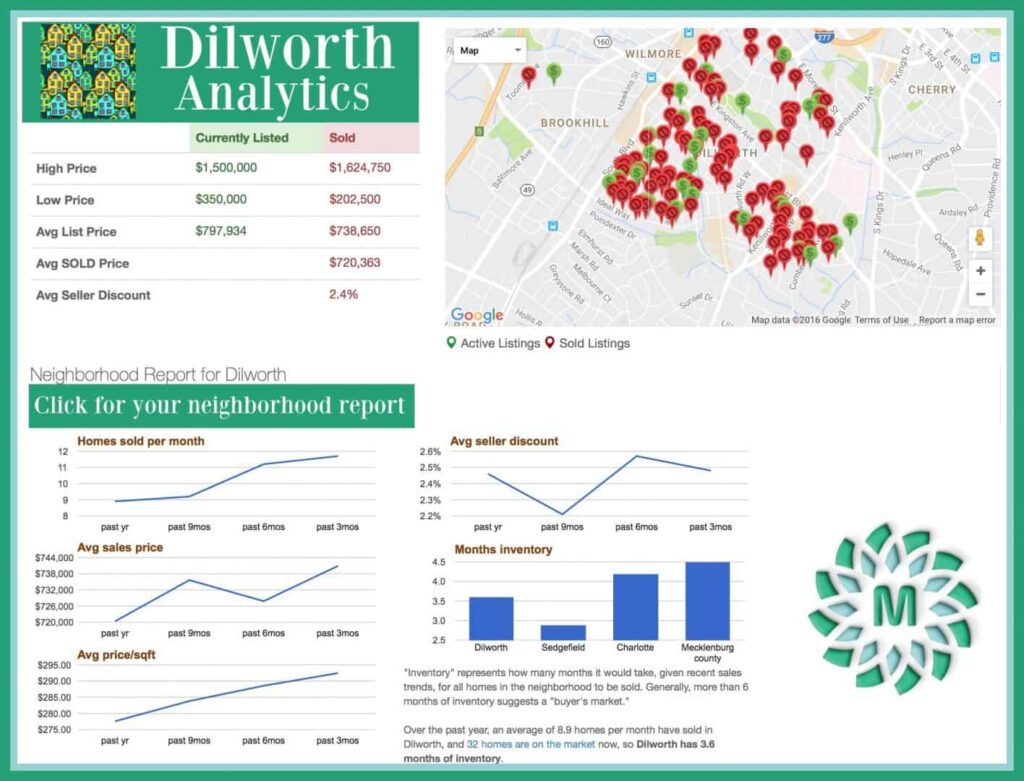 Dilworth Neighborhood Market Report AUG 2016