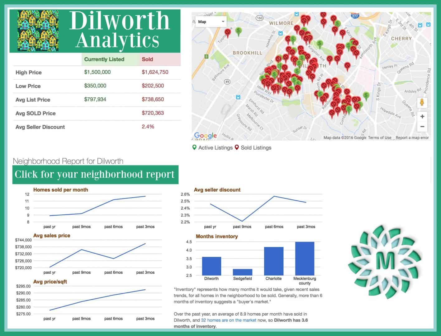 Zip Code 28203 Market Report AUG 2016 Charlotte NC Homes for Sale By