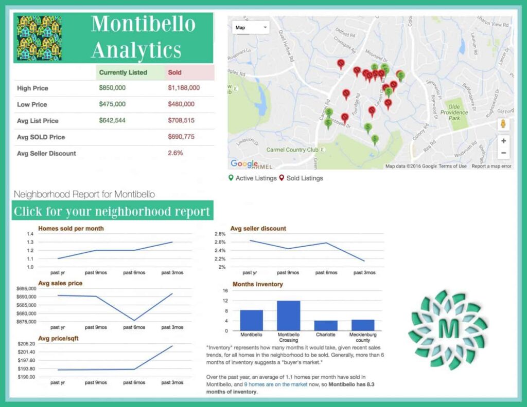 Montibello Neighborhood Market Analytics AUG 2016