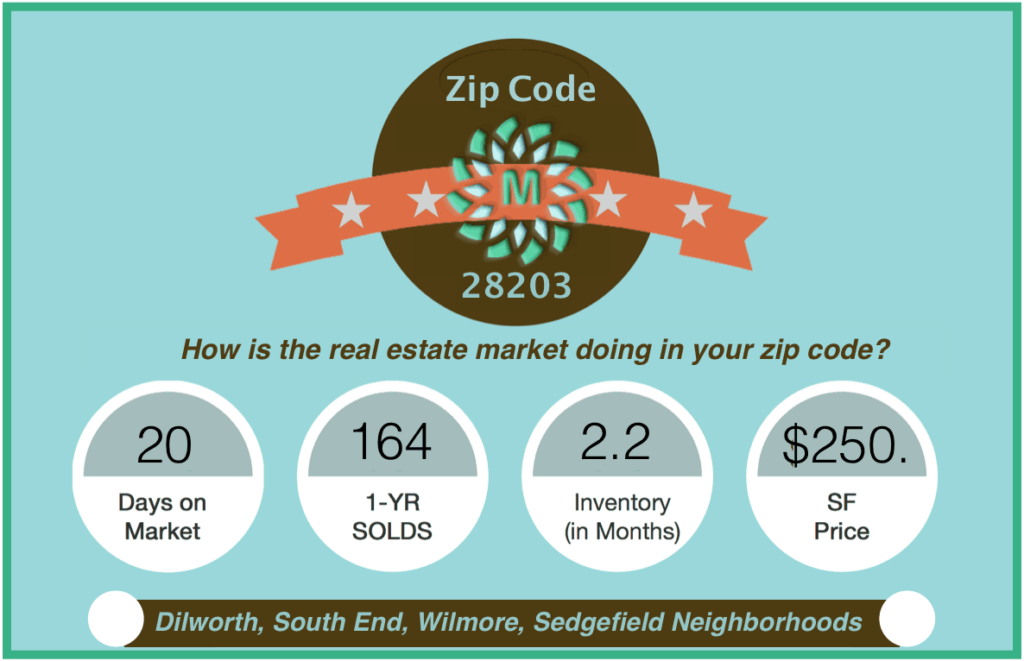 Zip Code 28203 Market Snapshot AUG 2016