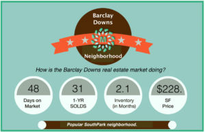 Charlotte Neighborhood Barclay Downs Market Report