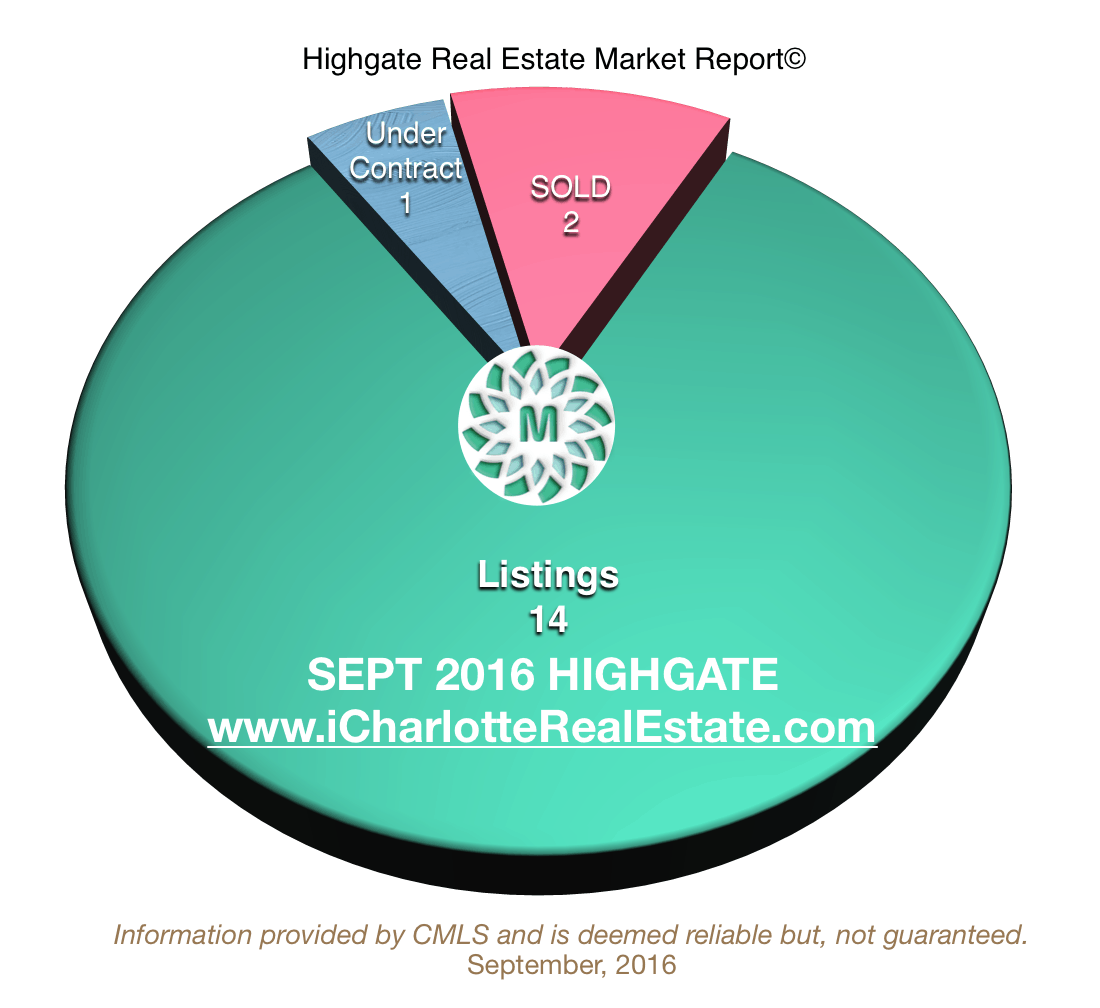 Highgate Real Estate Market Report SEPT 2016 Charlotte NC Homes for