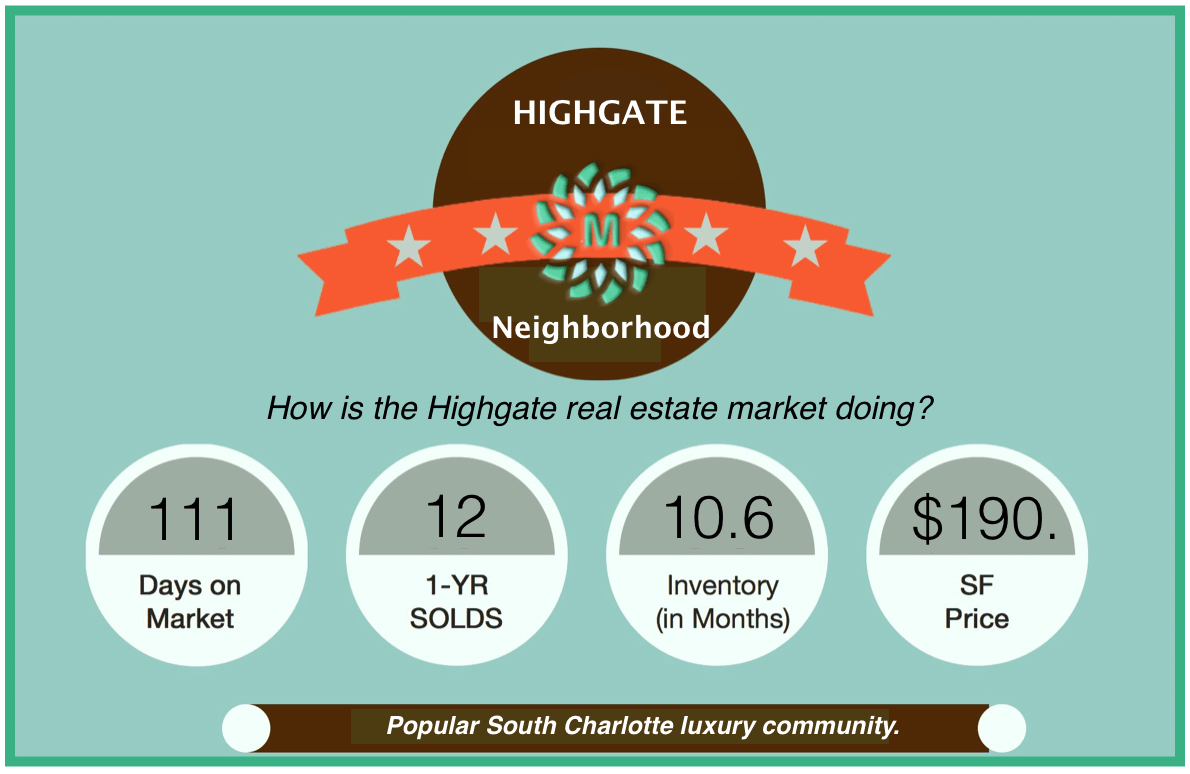 Highgate Real Estate Market Report SEPT 2016 Charlotte NC Homes for