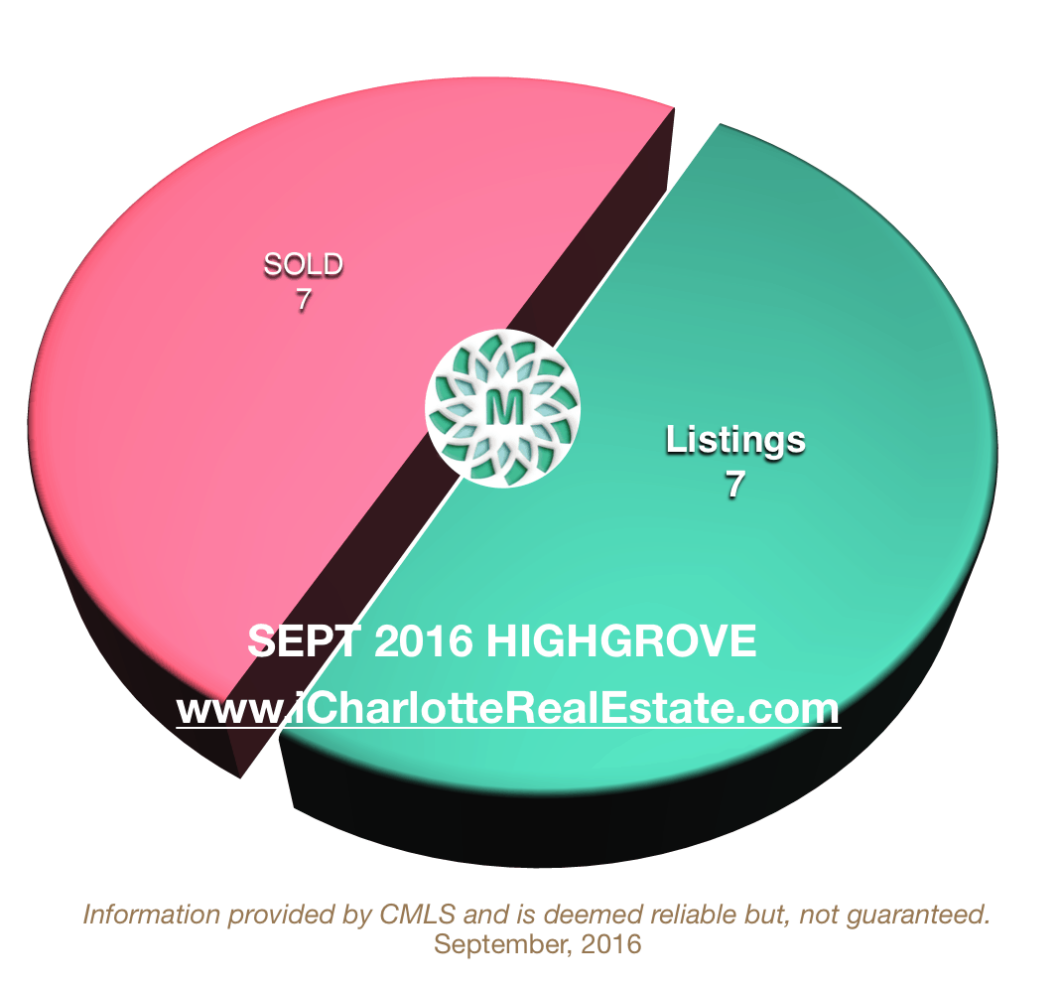 Highgrove Market Report SEPTEMBER 2016 Charlotte NC Homes for Sale By