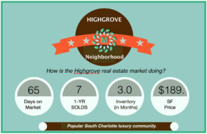 Highgrove subdivision in South Charlotte Market Report