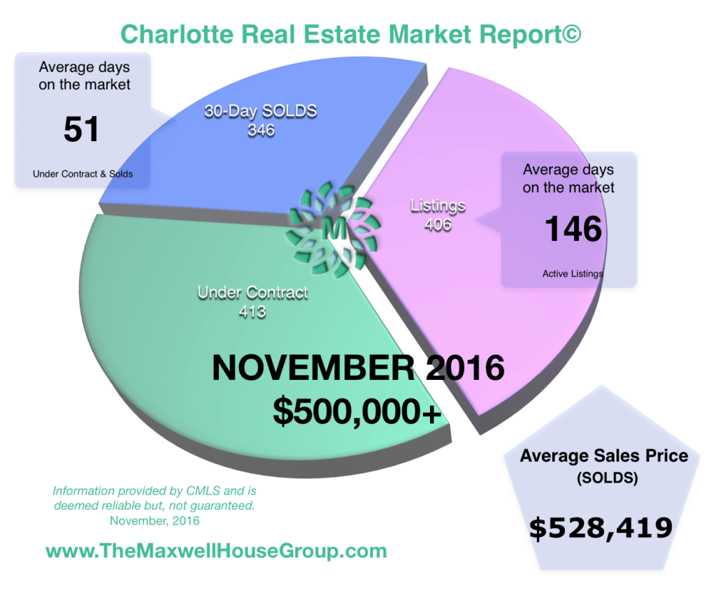 Charlotte $500,000+ Market Report November 2016
