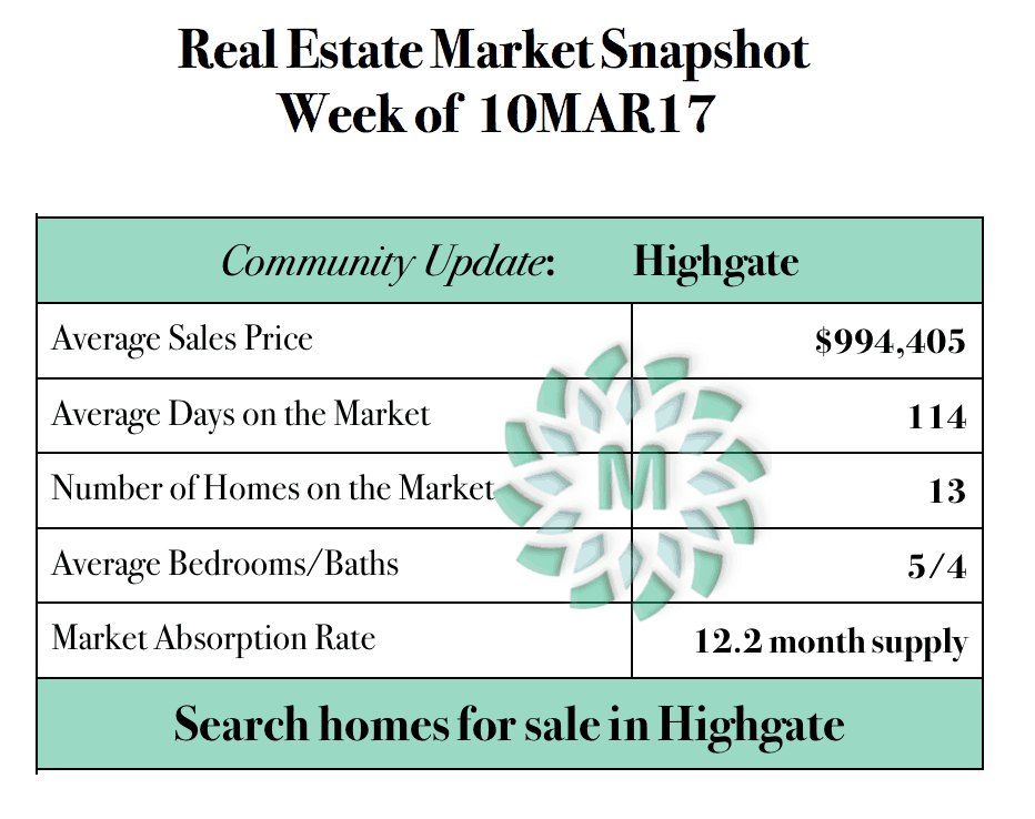 Highgate Market Snapshot