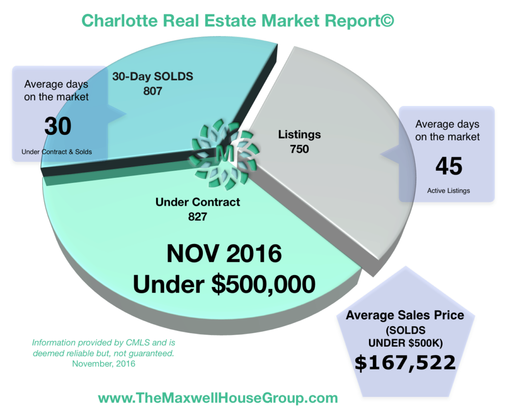 NOV 2016 Charlotte Market Report Under $500,000