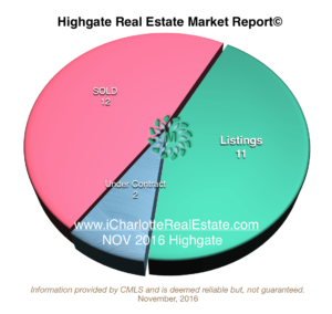 NOV 2016 Highgate Real Estate Market Report