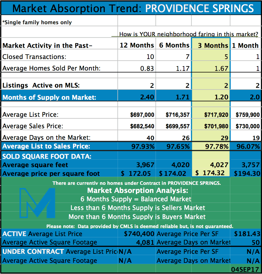 Sample Market Absorption Trend