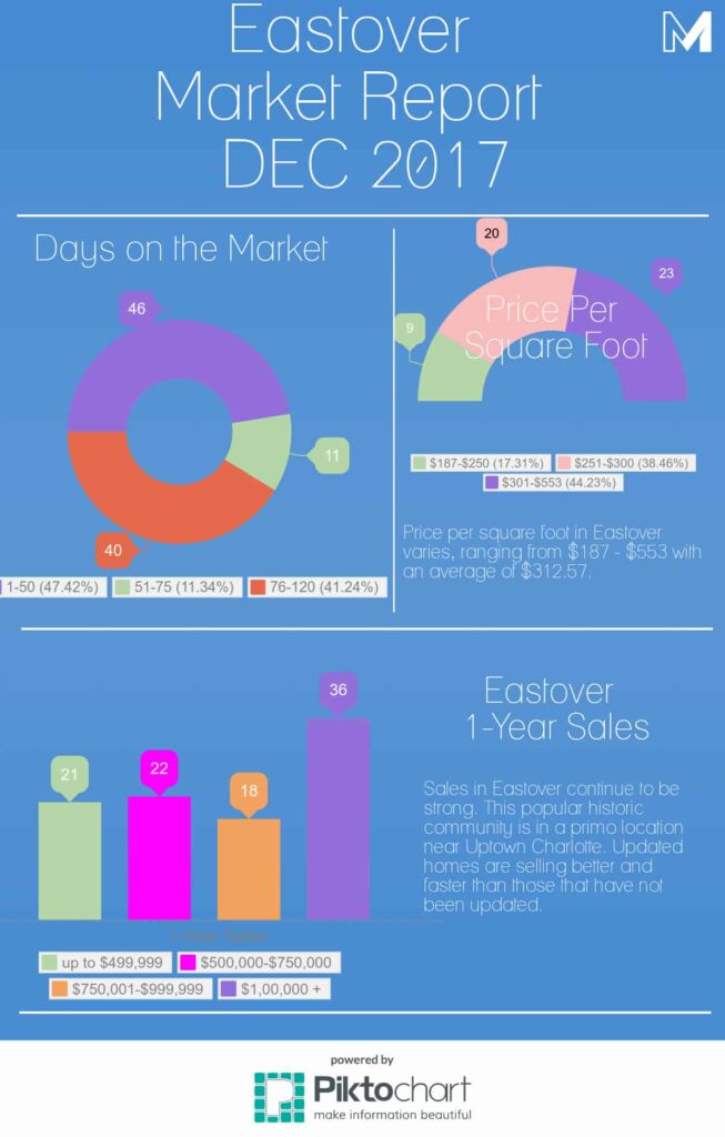 Eastover Market Report DEC 2017