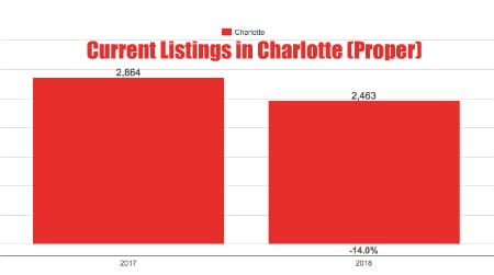 Current inventory in Charlotte Proper