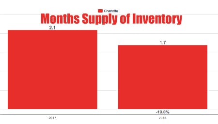 Months Supply of Inventory