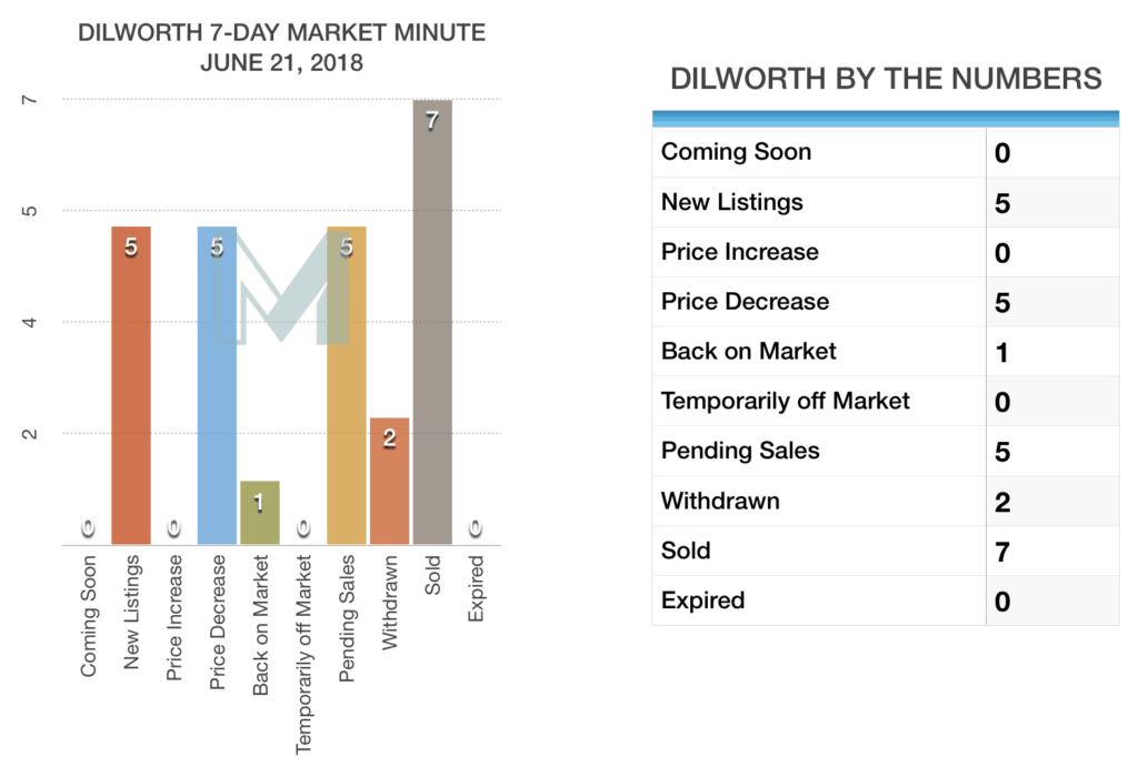 Dilworth by the numbers 062118 week