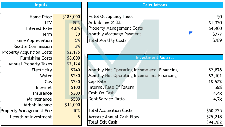 Calculating the investment of an Airbnb