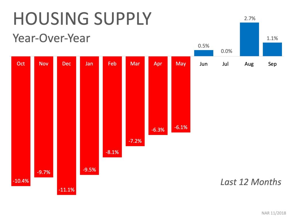 Housing supply month to month