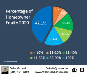Largest home equity since 1960