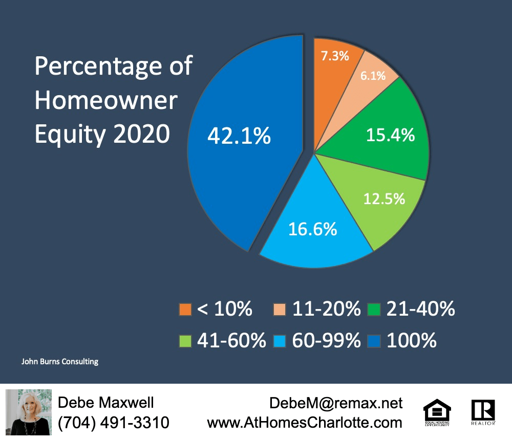 Home equity ratios