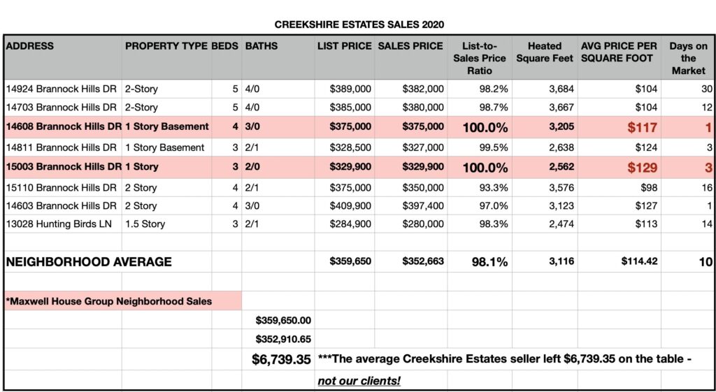 2020 Stats for Creekshire Estates