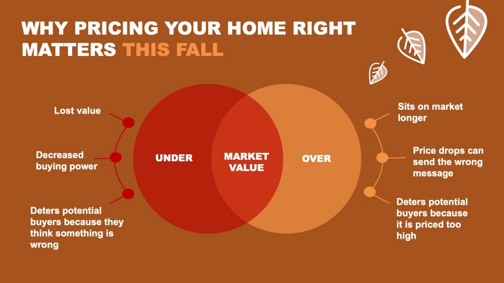 Pricing Your home right MATTERS