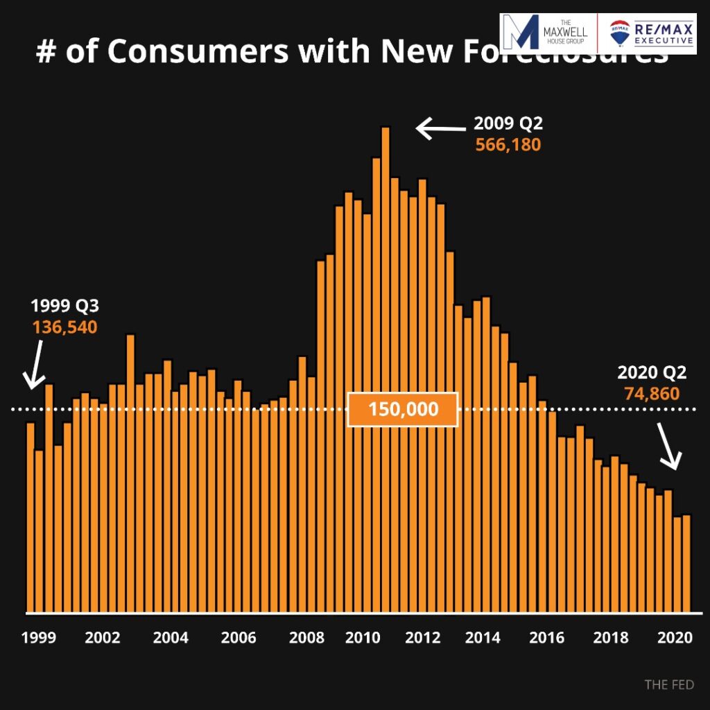 Foreclosures in Charlotte real estate