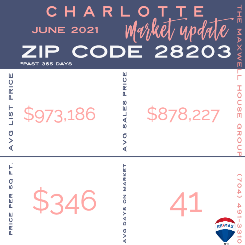 By home code zip value market FHFA House