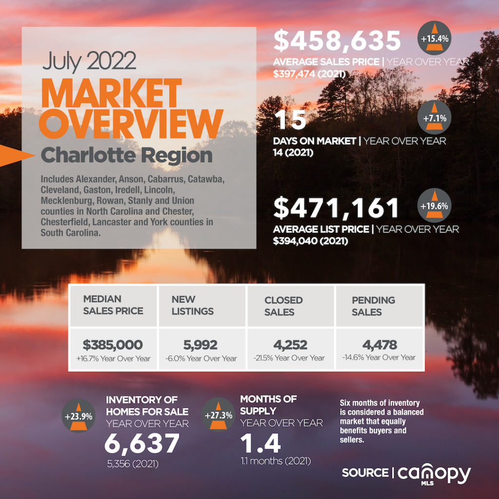 Charlotte NC Real Estate Market Update