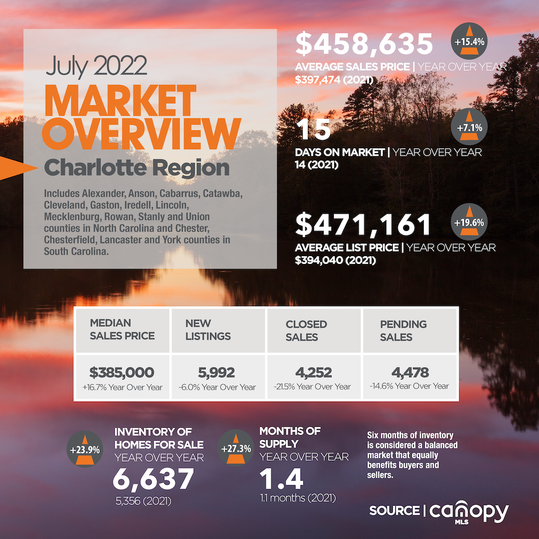 CHARLOTTE NC REAL ESTATE MARKET UPDATE AUGUST 21, 2022 Charlotte NC