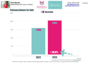 Charlotte Inventory is INCREASING in 2023